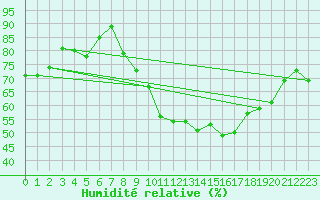 Courbe de l'humidit relative pour Haegen (67)