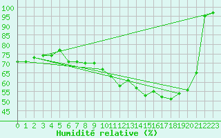 Courbe de l'humidit relative pour Formigures (66)