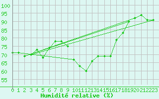 Courbe de l'humidit relative pour Fameck (57)