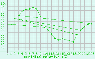 Courbe de l'humidit relative pour Pontoise - Cormeilles (95)