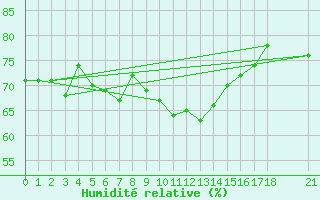 Courbe de l'humidit relative pour Giresun