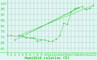 Courbe de l'humidit relative pour Selbu