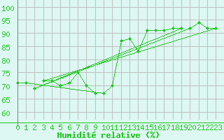 Courbe de l'humidit relative pour Marignane (13)