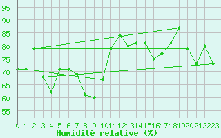 Courbe de l'humidit relative pour Moleson (Sw)