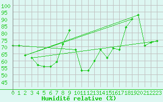 Courbe de l'humidit relative pour Cap Pertusato (2A)