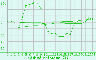 Courbe de l'humidit relative pour Comprovasco