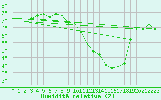 Courbe de l'humidit relative pour Beaucroissant (38)