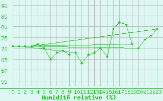 Courbe de l'humidit relative pour le bateau DBKV