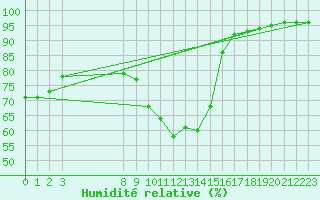 Courbe de l'humidit relative pour Bouligny (55)