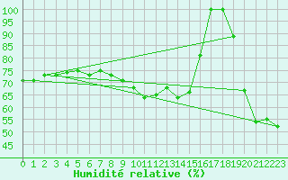 Courbe de l'humidit relative pour Capo Bellavista