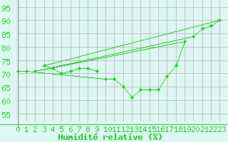 Courbe de l'humidit relative pour Hd-Bazouges (35)