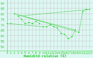 Courbe de l'humidit relative pour Kumlinge Kk