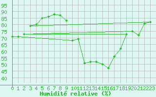 Courbe de l'humidit relative pour Vila Real