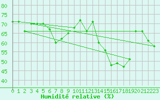Courbe de l'humidit relative pour Torungen Fyr