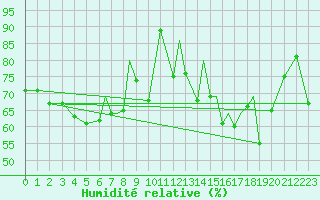 Courbe de l'humidit relative pour Hasvik