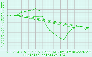 Courbe de l'humidit relative pour Valleroy (54)