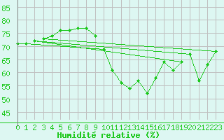 Courbe de l'humidit relative pour Vannes-Sn (56)