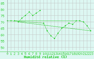 Courbe de l'humidit relative pour Agde (34)