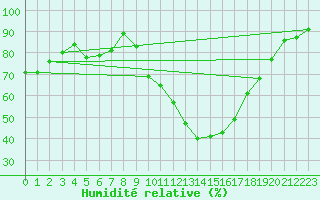 Courbe de l'humidit relative pour Bziers Cap d'Agde (34)