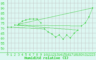 Courbe de l'humidit relative pour Nort-sur-Erdre (44)