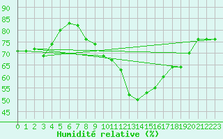 Courbe de l'humidit relative pour Donna Nook