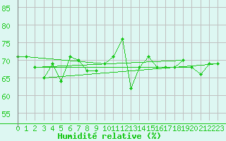 Courbe de l'humidit relative pour Tarfala