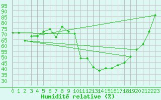 Courbe de l'humidit relative pour Gourdon (46)