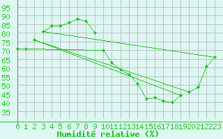 Courbe de l'humidit relative pour Les Pennes-Mirabeau (13)