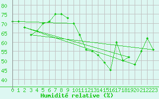 Courbe de l'humidit relative pour Chatelaillon-Plage (17)
