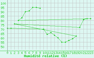 Courbe de l'humidit relative pour Biscarrosse (40)