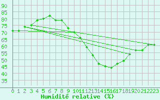 Courbe de l'humidit relative pour Carrion de Calatrava (Esp)