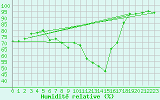Courbe de l'humidit relative pour Andau