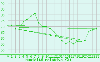 Courbe de l'humidit relative pour Thorrenc (07)