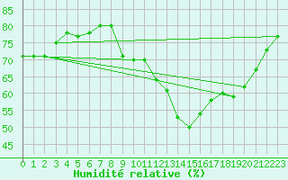 Courbe de l'humidit relative pour Capelle aan den Ijssel (NL)