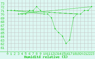 Courbe de l'humidit relative pour Samatan (32)