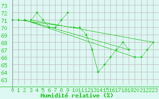 Courbe de l'humidit relative pour Recoubeau (26)