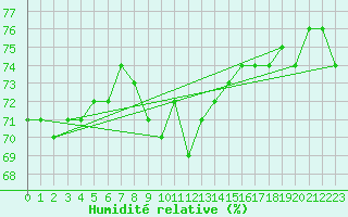 Courbe de l'humidit relative pour Namsskogan