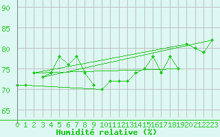 Courbe de l'humidit relative pour Utsjoki Nuorgam rajavartioasema