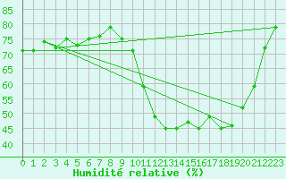 Courbe de l'humidit relative pour Aniane (34)