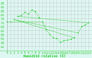 Courbe de l'humidit relative pour Millau (12)