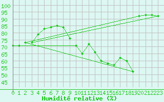 Courbe de l'humidit relative pour Forceville (80)