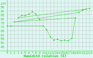 Courbe de l'humidit relative pour Verngues - Hameau de Cazan (13)