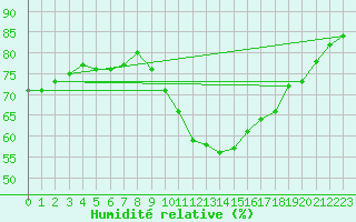 Courbe de l'humidit relative pour Daroca