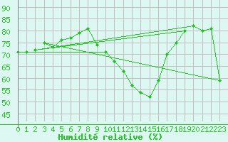 Courbe de l'humidit relative pour Penhas Douradas