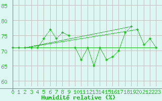 Courbe de l'humidit relative pour Jan (Esp)