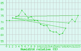 Courbe de l'humidit relative pour Hawarden