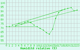 Courbe de l'humidit relative pour Wien Mariabrunn