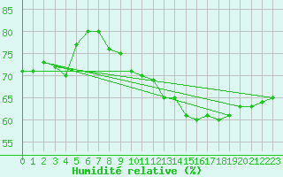 Courbe de l'humidit relative pour Trappes (78)