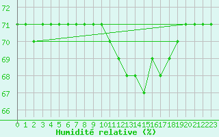 Courbe de l'humidit relative pour Samatan (32)