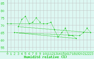 Courbe de l'humidit relative pour Dunkerque (59)